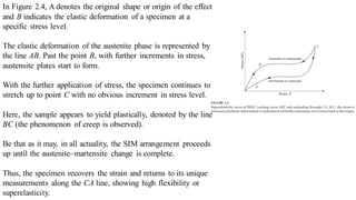 In Figure 2.4, A denotes the original shape or origin of the effect
and B indicates the elastic deformation of a specimen at a
specific stress level.
The elastic deformation of the austenite phase is represented by
the line AB. Past the point B, with further increments in stress,
austensite plates start to form.
With the further application of stress, the specimen continues to
stretch up to point C with no obvious increment in stress level.
Here, the sample appears to yield plastically, denoted by the line
BC (the phenomenon of creep is observed).
Be that as it may, in all actuality, the SIM arrangement proceeds
up until the austenite–martensite change is complete.
Thus, the specimen recovers the strain and returns to its unique
measurements along the CA line, showing high flexibility or
superelasticity.
 