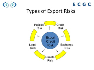 High Risk Exports ECGC -IIFT session 11th April 2021.pptx