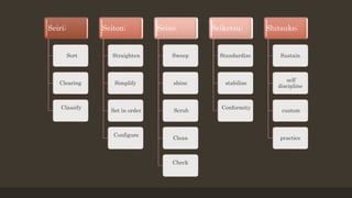 Seiri;
Sort
Clearing
Classify
Seiton;
Straighten
Simplify
Set in order
Configure
Seiso;
Sweep
shine
Scrub
Clean
Check
Seiketsu;
Standardize
stabilize
Conformity
Shitsuke;
Sustain
self
discipline
custom
practice
 
