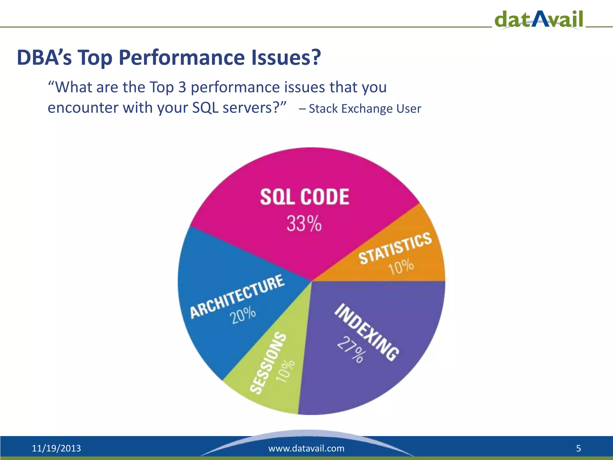 DBA’s Top Performance Issues?
“What are the Top 3 performance issues that you
encounter with your SQL servers?” – Stack Exchange User

11/19/2013

www.datavail.com

5

 