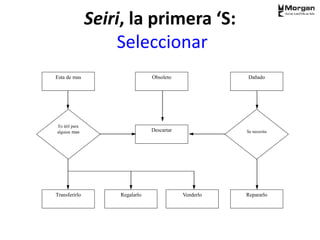 Transferirlo Regalarlo Venderlo Repararlo
Esta de mas Obsoleto Dañado
Es útil para
alguien mas Se necesita
Descartar
Seiri, la primera ‘S:
Seleccionar
 