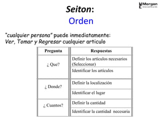 “cualquier persona” puede inmediatamente:
Ver, Tomar y Regresar cualquier articulo
Pregunta Respuestas
¿ Que?
Definir los artículos necesarios
(Seleccionar)
Identificar los artículos
¿ Donde?
Definir la localización
Identificar el lugar
¿ Cuantos?
Definir la cantidad
Identificar la cantidad necesaria
Seiton:
Orden
 