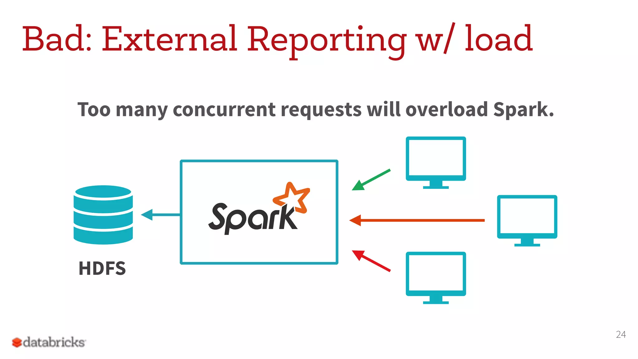 Bad: External Reporting w/ load
Too many concurrent requests will overload Spark.
24
HDFS
 