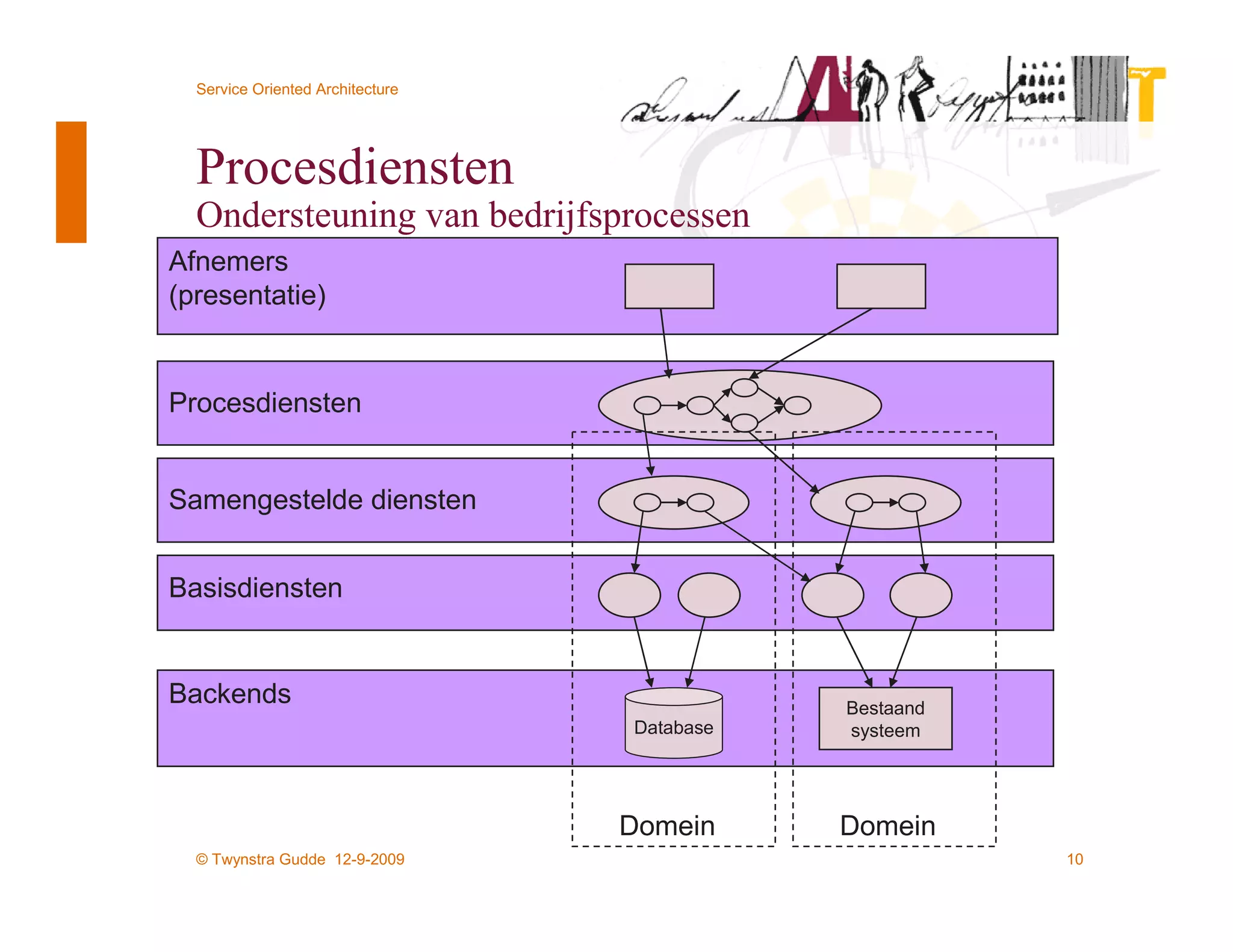 Service Oriented Architecture




  Procesdiensten
  Ondersteuning van bedrijfsprocessen
Afnemers
(presentatie)


Procesdiensten


Samengestelde diensten


Basisdiensten


Backends                                     Bestaand
                                  Database   systeem




                                  Domein     Domein
  © Twynstra Gudde 12-9-2009                            10
 