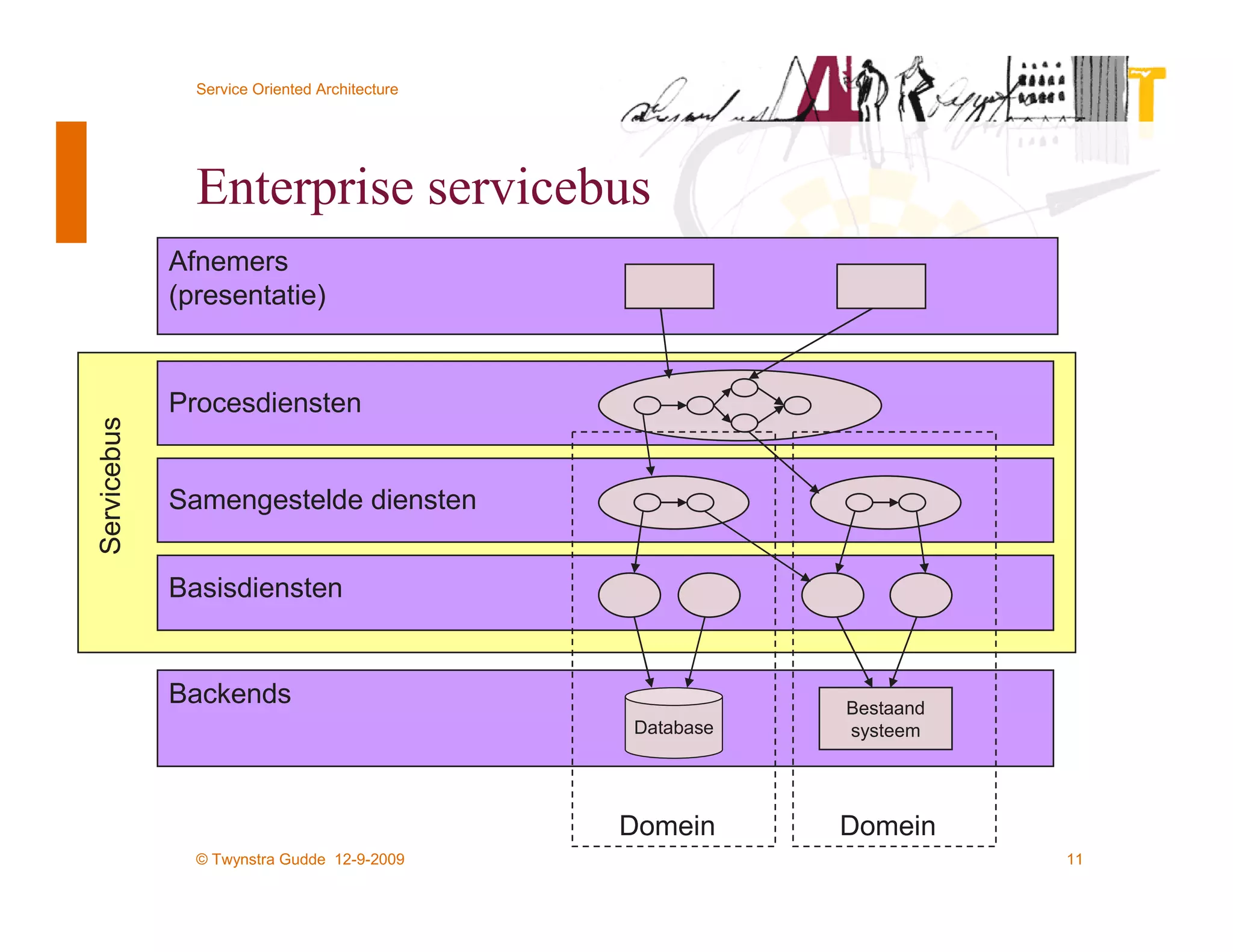 Service Oriented Architecture




               Enterprise servicebus
             Afnemers
             (presentatie)


             Procesdiensten
Servicebus




             Samengestelde diensten


             Basisdiensten


             Backends                                     Bestaand
                                               Database   systeem




                                               Domein     Domein
               © Twynstra Gudde 12-9-2009                            11
 
