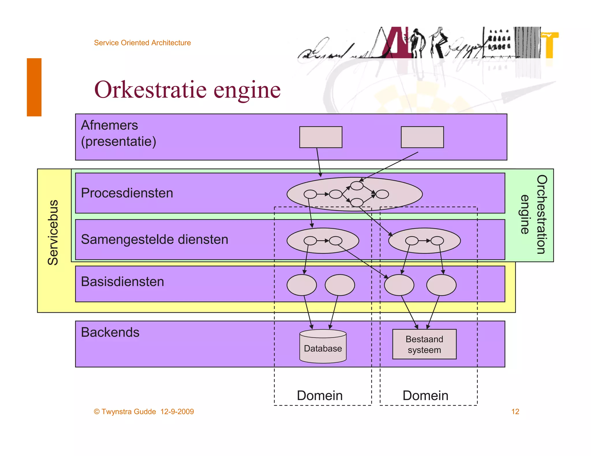 Service Oriented Architecture




               Orkestratie engine
             Afnemers
             (presentatie)




                                                                      Orchestration
             Procesdiensten




                                                                         engine
Servicebus




             Samengestelde diensten


             Basisdiensten


             Backends                                     Bestaand
                                               Database   systeem




                                               Domein     Domein
               © Twynstra Gudde 12-9-2009                            12
 