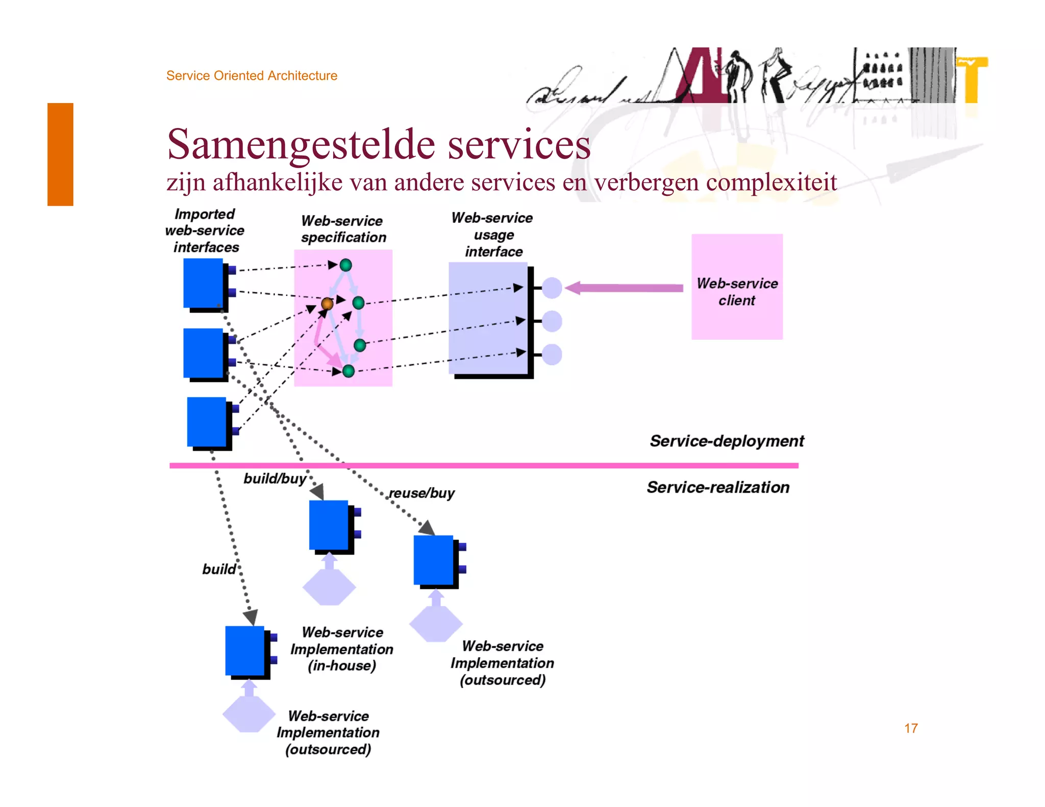 Service Oriented Architecture




Samengestelde services
zijn afhankelijke van andere services en verbergen complexiteit




© Twynstra Gudde 12-9-2009                                        17
 