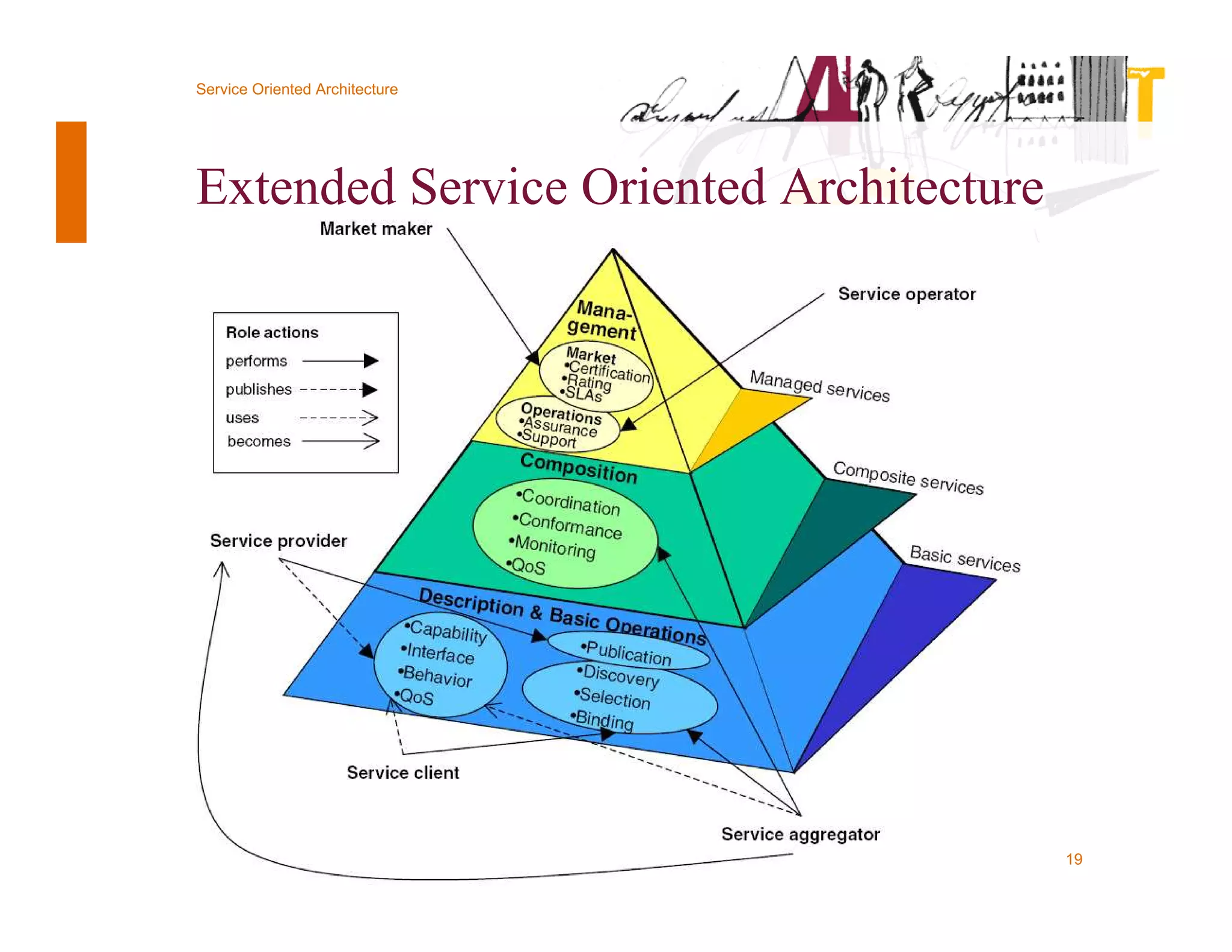 Service Oriented Architecture




Extended Service Oriented Architecture




© Twynstra Gudde 12-9-2009               19
 