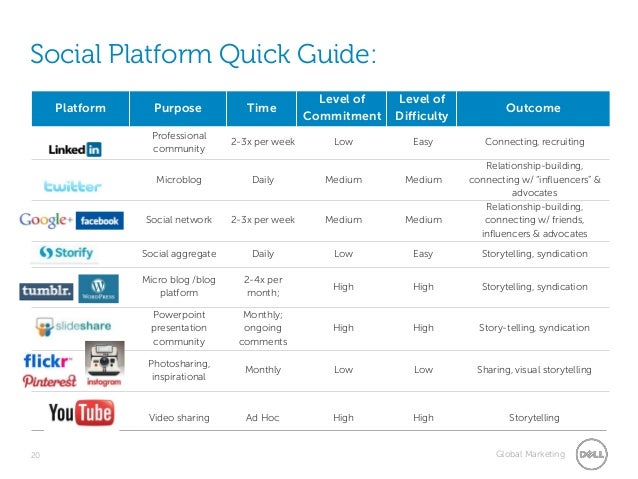 Social Platform Quick Guide Purpose
