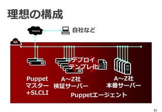 51
理想の構成
Internet
デプロイ
テンプレ化
Puppet
マスター
+SLCLI
A～Z社
検証サーバー
A～Z社
本番サーバー
自社など
Puppetエージェント
 