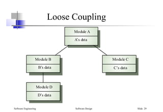 Software Engineering Software Design Slide 29
Loose Coupling
Module A
A’s data
Module B
B’s data
Module D
D’s data
Module C
C’s data
 