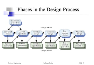 Software Engineering Software Design Slide 5
Phases in the Design Process
Architectural
design
Abstract
specificatio
n
Interface
design
Component
design
Data
structure
design
Algorithm
design
System
architecture
Software
specification
Interface
specification
Component
specification
Data
structure
specification
Algorithm
specification
Requirements
specification
Design activities
Design products
 