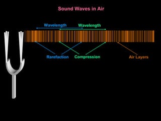 Sound Waves in Air
Wavelength
Wavelength
Rarefaction Compression Air Layers
 