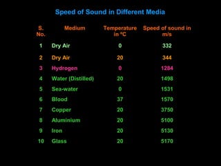 S.
No.
Medium Temperature
in ºC
Speed of sound in
m/s
1 Dry Air 0 332
2 Dry Air 20 344
3 Hydrogen 0 1284
4 Water (Distilled) 20 1498
5 Sea-water 0 1531
6 Blood 37 1570
7 Copper 20 3750
8 Aluminium 20 5100
9 Iron 20 5130
10 Glass 20 5170
Speed of Sound in Different Media
 