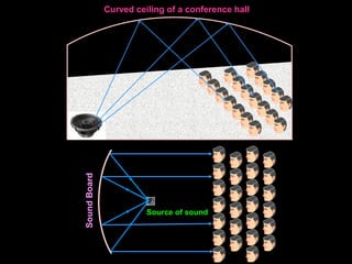 Curved ceiling of a conference hall
Source of sound
Sound
Board
 