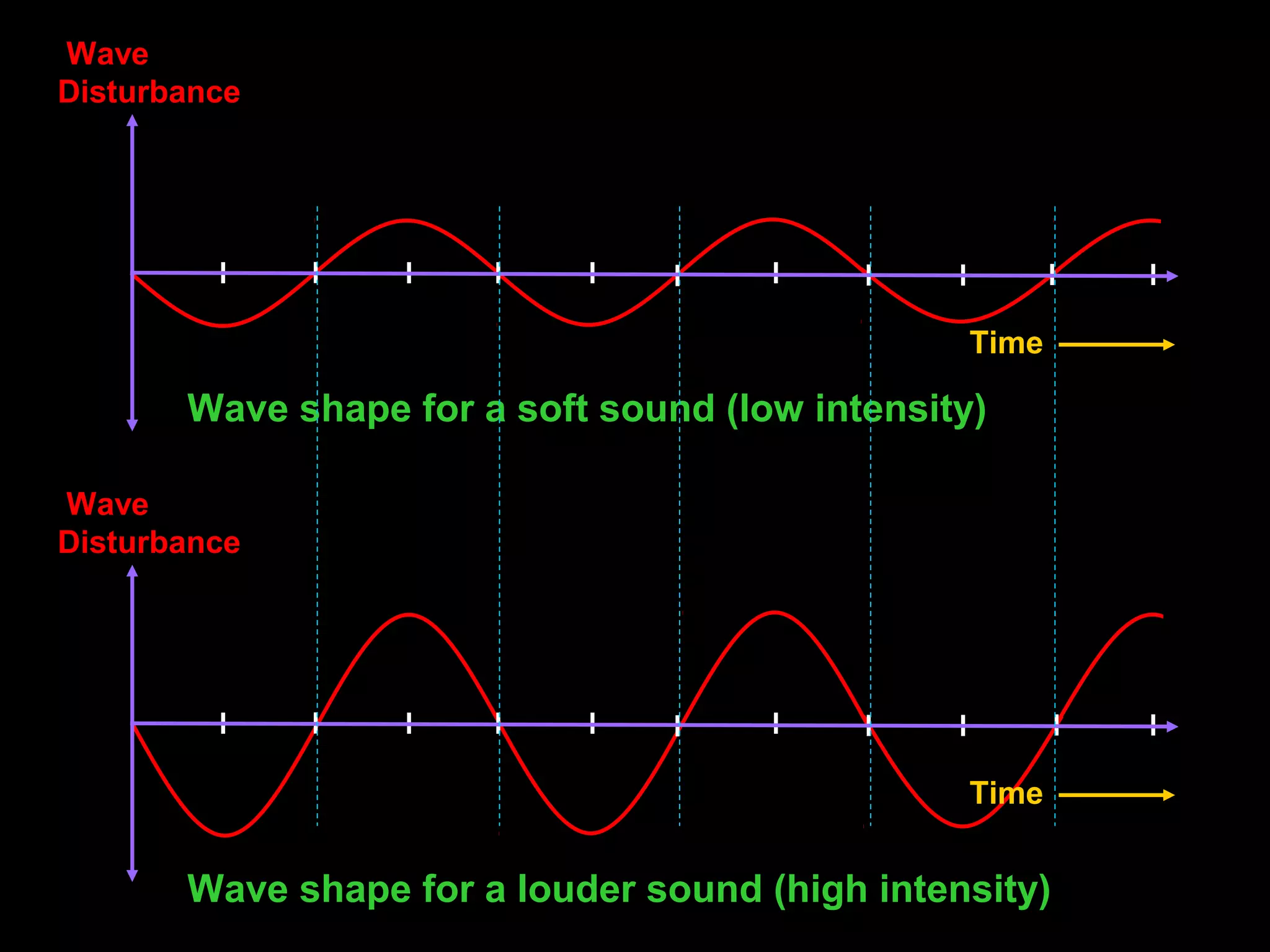 Time
Wave
Disturbance
Wave shape for a soft sound (low intensity)
Time
Wave
Disturbance
Wave shape for a louder sound (high intensity)
 