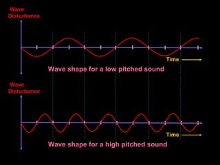 Time
Wave
Disturbance
Wave shape for a low pitched sound
Time
Wave
Disturbance
Wave shape for a high pitched sound
 