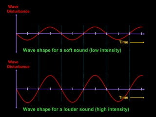 Time
Wave
Disturbance
Wave shape for a soft sound (low intensity)
Time
Wave
Disturbance
Wave shape for a louder sound (high intensity)
 