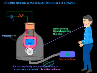 S
Vacuum Pump
Bell
Air is being
evacuated
Air is completely evacuated from the jar.
i.e. vacuum is created. Test the bell now!
Bell sound is
not heard!
SOUND NEEDS A MATERIAL MEDIUM TO TRAVEL
Air particlesVacuum
E
Sound reaches
the ears
 