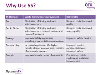 Why Use 5S?
5S Element Waste Elimination/Improvement Deliverable
Sort Elimination of finding and part
selection errors
Reduced costs, improved
quality
Set in Order Elimination of finding and part
selection errors, reduced motion and
non-conformances
Reduced costs, improved
safety, quality
Sweep Improved safety, equipment
knowledge, preventative maintenance
Improved safety, quality
Standardise Increased equipment life, higher
morale, cleaner environment, visibility
of non-conformances
Improved quality,
consistent delivery,
improved safety
Sustain Improved morale, sense of ownership Consistency, visible
evidence of sustained
improvement
 