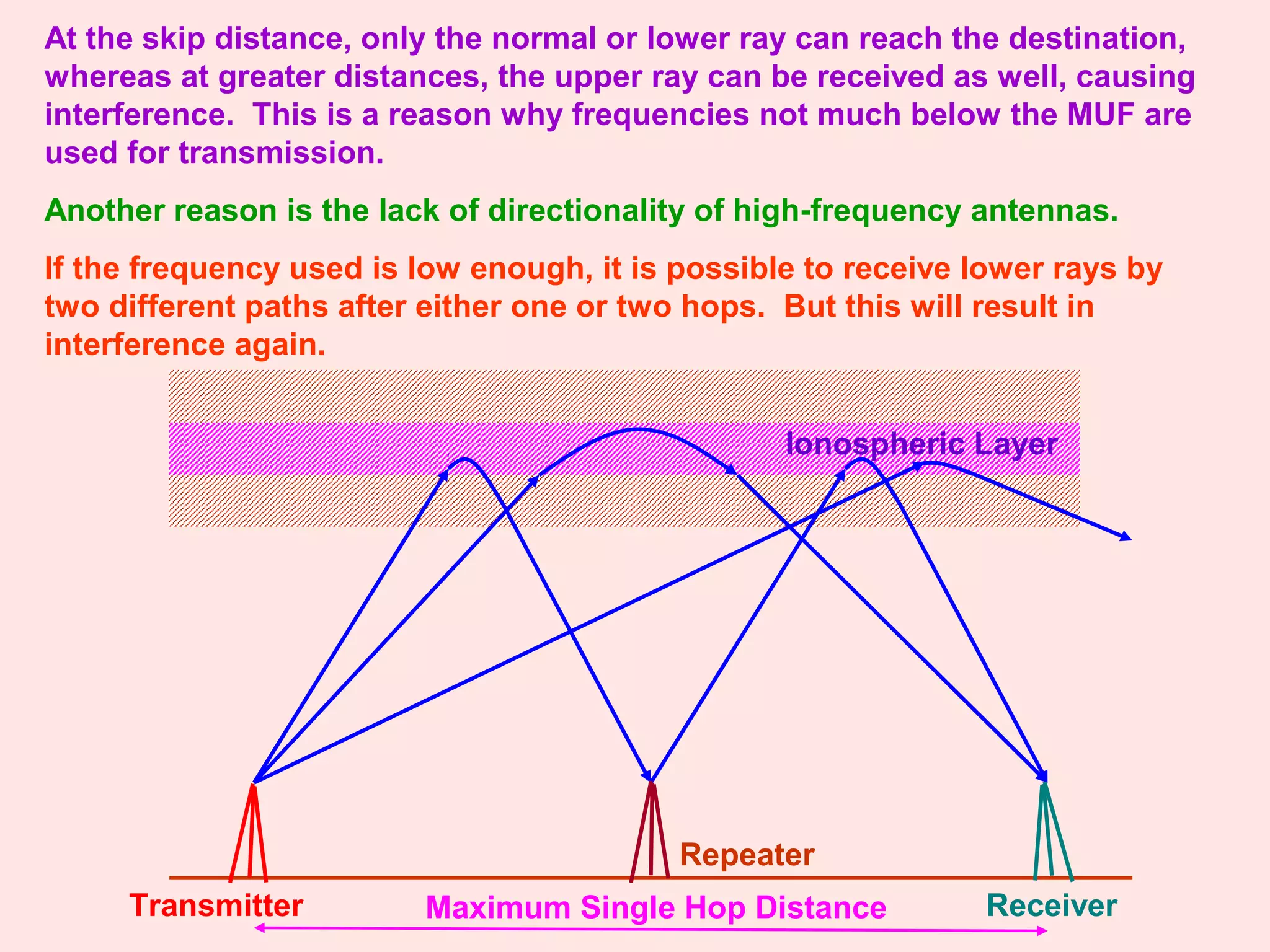 At the skip distance, only the normal or lower ray can reach the destination,
whereas at greater distances, the upper ray can be received as well, causing
interference. This is a reason why frequencies not much below the MUF are
used for transmission.
Another reason is the lack of directionality of high-frequency antennas.
If the frequency used is low enough, it is possible to receive lower rays by
two different paths after either one or two hops. But this will result in
interference again.
Transmitter ReceiverMaximum Single Hop Distance
Ionospheric Layer
Repeater
 