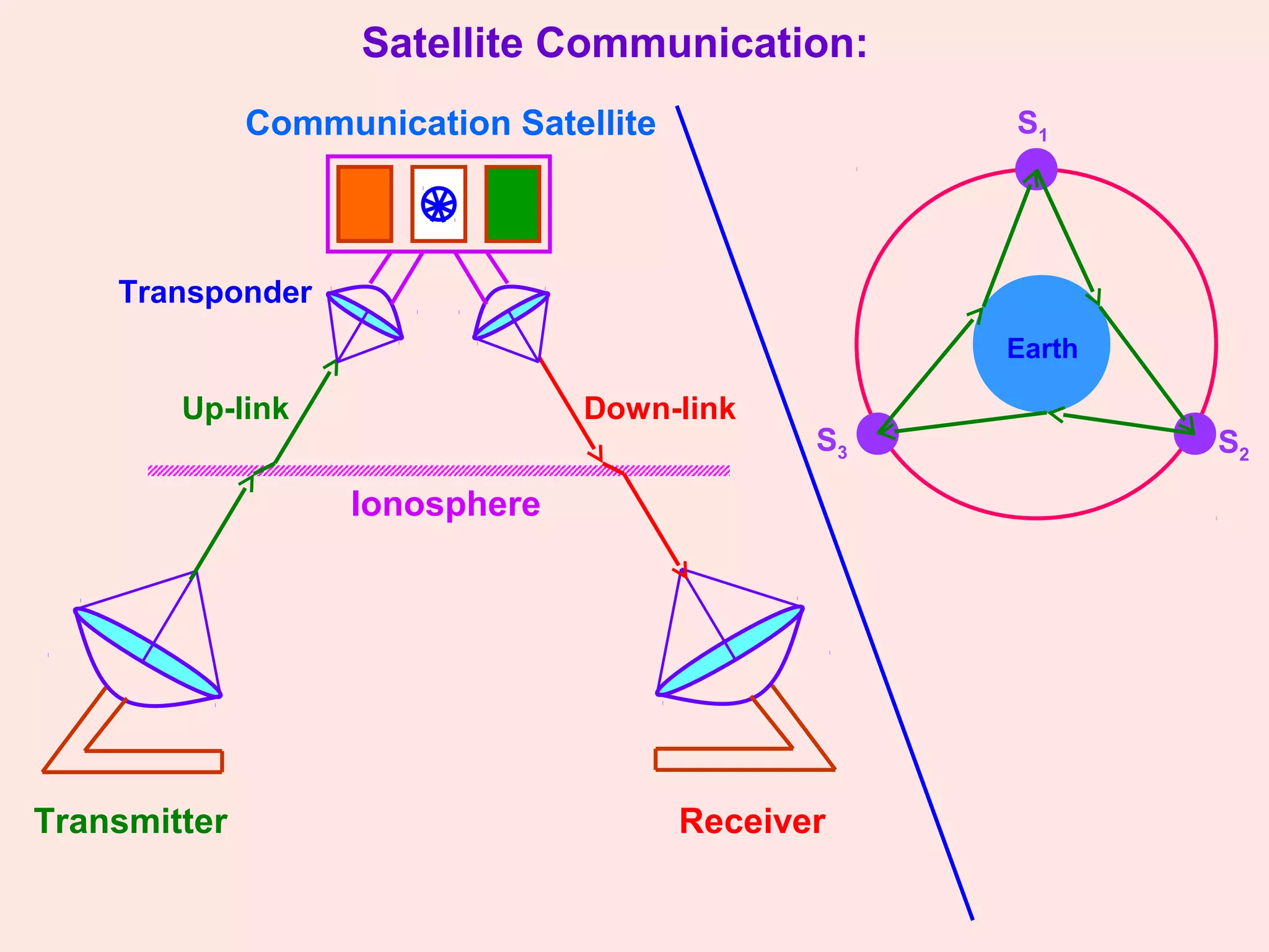 Satellite Communication:
Transmitter Receiver
Communication Satellite
Ionosphere
Up-link Down-link
Transponder
Earth
S2
S3
S1
 