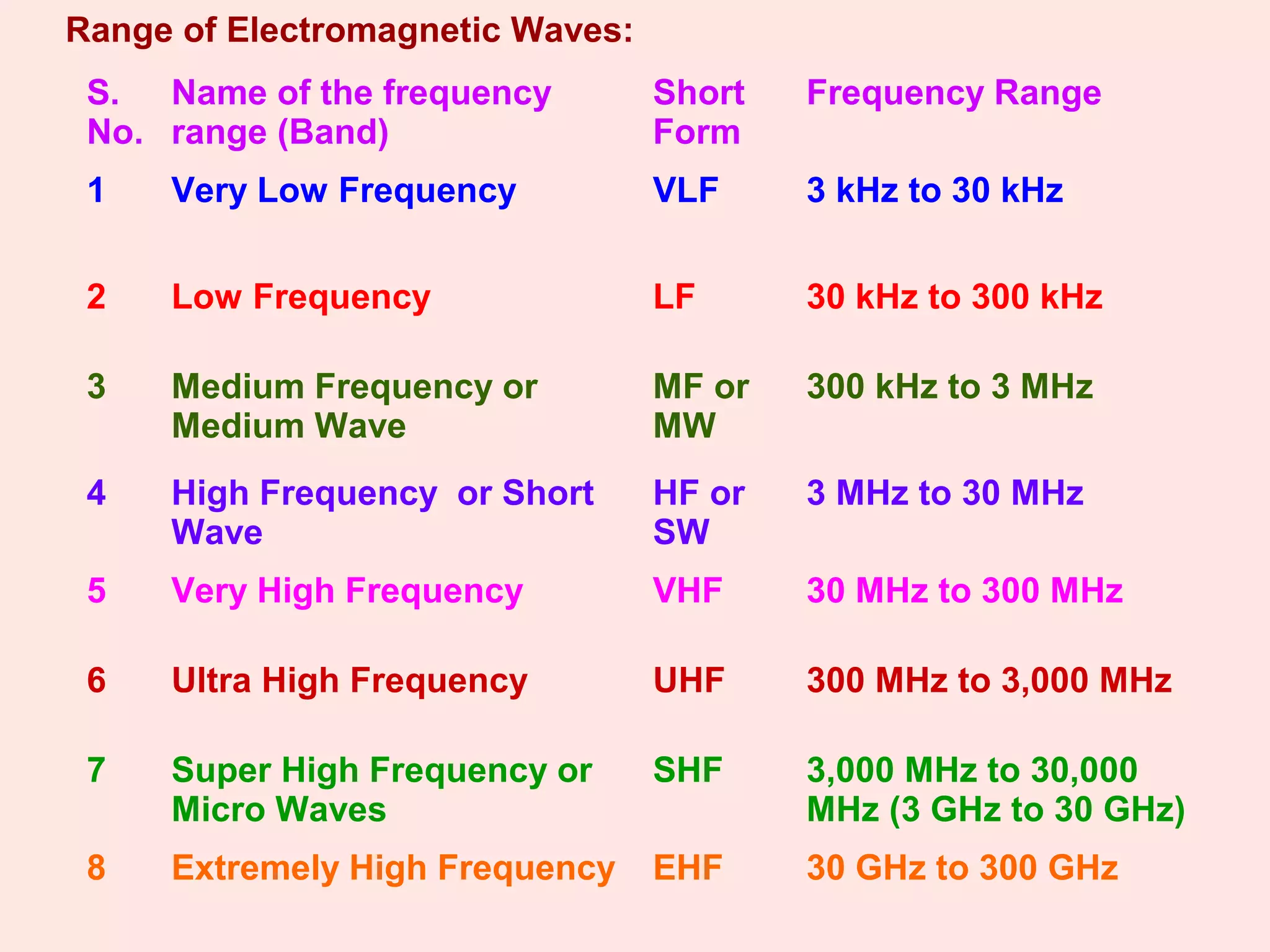 S.
No.
Name of the frequency
range (Band)
Short
Form
Frequency Range
1 Very Low Frequency VLF 3 kHz to 30 kHz
2 Low Frequency LF 30 kHz to 300 kHz
3 Medium Frequency or
Medium Wave
MF or
MW
300 kHz to 3 MHz
4 High Frequency or Short
Wave
HF or
SW
3 MHz to 30 MHz
5 Very High Frequency VHF 30 MHz to 300 MHz
6 Ultra High Frequency UHF 300 MHz to 3,000 MHz
7 Super High Frequency or
Micro Waves
SHF 3,000 MHz to 30,000
MHz (3 GHz to 30 GHz)
8 Extremely High Frequency EHF 30 GHz to 300 GHz
Range of Electromagnetic Waves:
 