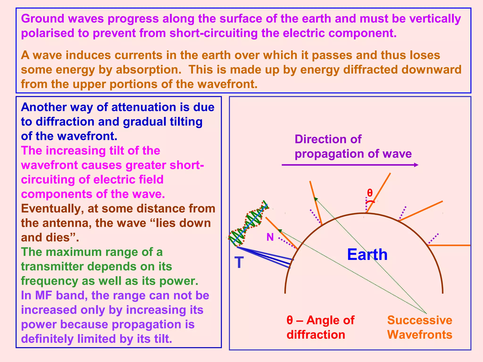 Earth
Ground waves progress along the surface of the earth and must be vertically
polarised to prevent from short-circuiting the electric component.
A wave induces currents in the earth over which it passes and thus loses
some energy by absorption. This is made up by energy diffracted downward
from the upper portions of the wavefront.
Another way of attenuation is due
to diffraction and gradual tilting
of the wavefront.
The increasing tilt of the
wavefront causes greater short-
circuiting of electric field
components of the wave.
Eventually, at some distance from
the antenna, the wave “lies down
and dies”.
The maximum range of a
transmitter depends on its
frequency as well as its power.
In MF band, the range can not be
increased only by increasing its
power because propagation is
definitely limited by its tilt.
Direction of
propagation of wave
T
Successive
Wavefronts
θ
θ – Angle of
diffraction
N
 