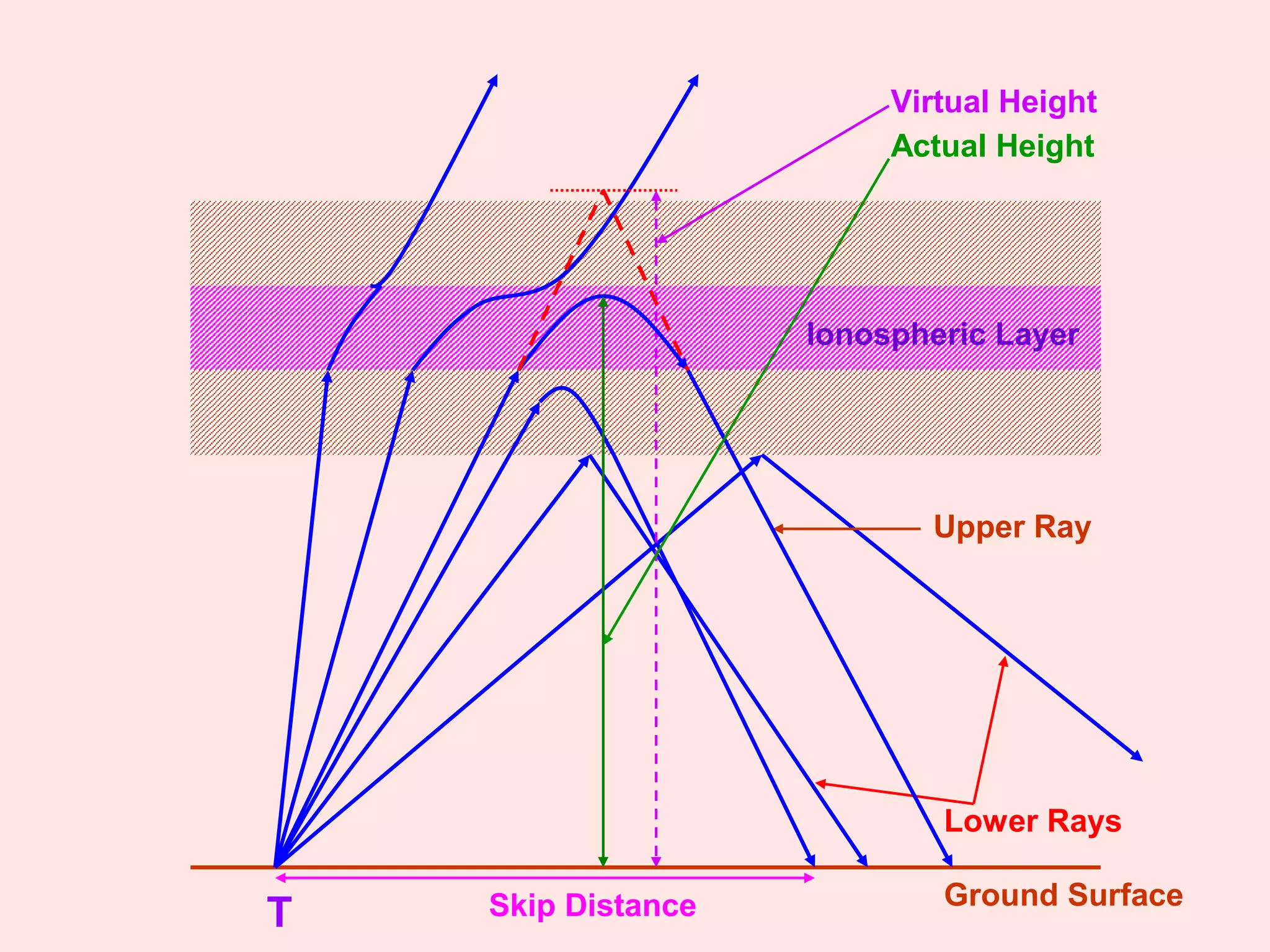 Ionospheric Layer
Lower Rays
Upper Ray
Actual Height
Virtual Height
T
Ground SurfaceSkip Distance
 