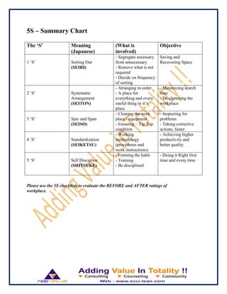 5S – Summary Chart
The „S‟ Meaning
(Japanese)
(What is
involved)
Objective
1 „S‟ Sorting Out
(SEIRI)
- Segregate necessary
from unnecessary
- Remove what is not
required
- Decide on frequency
of sorting
Saving and
Recovering Space
2 „S‟ Systematic
Arrangement
(SEITON)
- Arranging in order
- A place for
everything and every
useful thing in it‟s
place
- Minimizing search
time
- De-cluttering the
workplace
3 „S‟ Spic and Span
(SEISO)
- Clearing the work
place / equipment
- Ensuring – Tip Top
condition
- Inspecting for
problems
- Taking corrective
actions, faster
4 „S‟ Standardization
(SEIKETSU)
- Working
methodology
(procedures and
work instructions)
- Achieving higher
productivity and
better quality
5 „S‟ Self Discipline
(SHITSUKE)
- Forming the habit
- Training
- Be disciplined
- Doing it Right first
time and every time
Please use the 5S checklists to evaluate the BEFORE and AFTER ratings of
workplace.
 