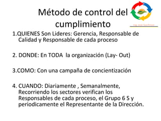 1.QUIENES Son Lideres: Gerencia, Responsable de
Calidad y Responsable de cada proceso
2. DONDE: En TODA la organización (Lay- Out)
3.COMO: Con una campaña de concientización
4. CUANDO: Diariamente , Semanalmente,
Recorriendo los sectores verifican los
Responsables de cada proceso, el Grupo 6 S y
periodicamente el Representante de la Dirección.
Método de control del
cumplimiento
 