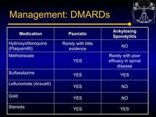 Management: DMARDs
                                              Ankylosing
       Medication         Psoriatic
          ...
