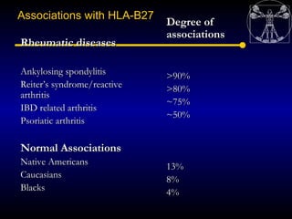 Associations with HLA-B27
                             Degree of
                             associations
Rheumatic disea...