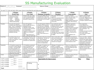 Week of ___/____/____ Assessor: __________________ Area or Zone:________________________
For each “S”, Circle the block which comes closest to describing the area being assessed.
5 Points
World Class
4 Points
Very Good
3 Points
Minimum Acceptable
2 Points
Marginal
1 Point
Unacceptable
0 Points
Poor
Separate/Sort Every item in the area is
needed and up-to-date.
Consider: - Supplies
- Tools - Equipment
- Furniture - Documents
- Bulletin board postings
Minimal clutter, but a small
amount of unneeded supplies,
tools, equipment, furniture,
documents or general items.
The area has some clutter and
unneeded items. Some items
stored on top of cabinets. Some
needed items are not available
or on order.
More clutter and unnecessary
equipment.
There is no unneeded furniture
or equipment, but desks,
shelves and cabinets have
excess items.
Generally cluttered.
Quite a few unnecessary items
either on benches, desks,
shelves or cabinets.
Some unneeded furniture and
equipment. Items stored on
floor.
Station is cluttered/unsafe.
Many unnecessary items
everywhere. Much unneeded
furniture, & equipment.
Emergency equipment blocked.
Straighten Area very well organized.
Excellent visual controls are in
place. There is a designated or
labeled location for all items.
Locations are convenient and
items are stored properly.
Equipment and aisles have
designated markings
Area well organized.
Most moveable items have a
designated location.
Although not perfect, most
locations are good, and items
are stored properly.
Equipment, tooling & related
supplies are co-located &
orderly.
Many visual controls are in
place. Aisles are neat & clear.
Area well organized. With the
exception of a few problems,
most items have a designated
appropriate location, and most
tools, documents & supplies are
stored properly. All aisles are
marked, but some moveable
equipment is not.
Many visual controls are in
place.
Area moderately organized.
Many key items have a
designated location, but some
do not, and some items are
improperly stored.
Equipment and aisles may not
be clearly marked.
Although some visual controls
are in place, many more could
be added.
Inadequate organization.
Many key items have no
designated location.
Shelves and drawers are poorly
labeled. Aisles or equipment
markings are not clear or
straight. Very few visual
controls or instructions are
evident.
Safety equipment is not
designated.
Poor organization.
Little indication for a
designated place for anything.
Items improperly stored on the
floor and benches. Trip
hazards.
Furniture and tools located far
from where needed.
No current visual controls,
signs or labels.
Scrub/Shine Everything in the area is in
“like new” condition. Oil
socks are not required. No dust
or dirt anywhere.
Floors shine.
Everything in the area is clean
and functional. Oil socks are
not needed. Floors are clean,
and baskets are emptied daily.
Most items in the area are clean
and functional. Oil socks are
neat. Some equipment
malfunction or needs painting.
Floors are pretty clean and
baskets are emptied daily.
There is some clutter. Some
items are not clean and/or
swept. Some oil leakage in
pan. Floors and/or waste
containers are marginal.
Area needs to be picked up.
Items have not been cleaned in
some time. Significant oil
leakage. Floor is dirty and/or
waste containers are full.
Area is very dirty. Furniture,
equipment, shelves, fixtures,
and tools area coated with dirt
and/or oil. Possible health and
safety hazards exist, such as
trip hazards, or obstructed
emergency items or exits.
Standardize A 5S checklist is posted in the
area and it is clearly followed
everyday. All required PMs
have been performed. All
metrics and charts in the area
are current. It is clear that
follow-up actions to identified
problems have been done.
A 5S checklist is posted and
seems to be followed. All
required PMs have been
performed. All metrics and
charts in the area are current. It
is clear that follow-up actions
to identified problems have
been done.
Although a 5S checklist is not
posted, it is available. All
required PMs have been
performed. All metrics and
charts in the area are current.
It is somewhat clear that
follow-up actions to identified
problems have been done.
Although a 5S checklist is not
posted, it is available.
All required PMs have been
performed. Metrics and charts
in the area are not current. It is
unclear that follow-up actions
to identified problems have
been done.
There is no evidence that a 5S
checklist exists for the area.
All required PMs have been
performed.
Metrics and charts in the area
are not current.
There is no evidence that a 5S
Checklist exists for the area.
PM log is not up to date.
Metrics and charts in the area
are not current.
Sustain There is a clearly documented
and followed system to
maintain 5S.
There is a system in the area
and strong interest in
maintaining 5S.
There is a system in the area
and moderate interest in
maintaining 5S.
There is a system in the area
and spotty interest in
maintaining 5S.
There is no system in the area
and little interest in
maintaining 5S.
There is no system or
commitment within the
organization to sustaining 5S.
# of 5’s circled: ____ X 5 = ______ Opportunities for Improvement: Who When
# of 4’s circled: ____ X 4 = ______ 
# of 3’s circled: ____ X 3 = ______
# of 2’s circled: ____ X 2 = ______ 
# of 1’s circled: ______
Total: ______  5 = 
5S Rating
5S Manufacturing Evaluation
 