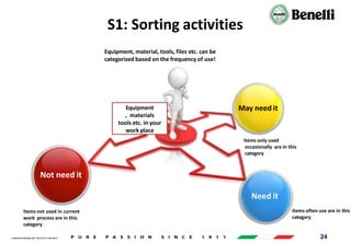 AARI/QSF/MR/004, REV 00, DATE 23/04/2019 24
Equipment
, materials
tools etc. in your
work place
Need it
May need it
Not need it
Equipment, material, tools, files etc. can be
categorized based on the frequency of use!
Items often use are in this
category
Items not used in current
work process are in this
category
Items only used
occasionally are in this
category
S1: Sorting activities
 