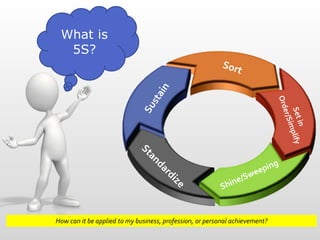 What is
5S?
How can it be applied to my business, profession, or personal achievement?
 