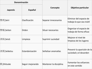 Denominación

                                               Concepto            Objetivo particular
      Japonés                Español


                                                                Eliminar del espacio de
整理,Seiri            Clasificación      Separar innecesarios
                                                                trabajo lo que sea inútil

                                                                Organizar el espacio de
整頓,Seiton           Orden              Situar necesarios
                                                                trabajo de forma eficaz

                                                                Mejorar el nivel de
清掃,Seisō            Limpieza           Suprimir suciedad
                                                                limpieza de los lugares


                                                                Prevenir la aparición de la
清潔,Seiketsu         Estandarización    Señalizar anomalías
                                                                suciedad y el desorden



                                                                Fomentar los esfuerzos
躾,Shitsuke          Seguir mejorando   Mantener la disciplina
                                                                en este sentido
 