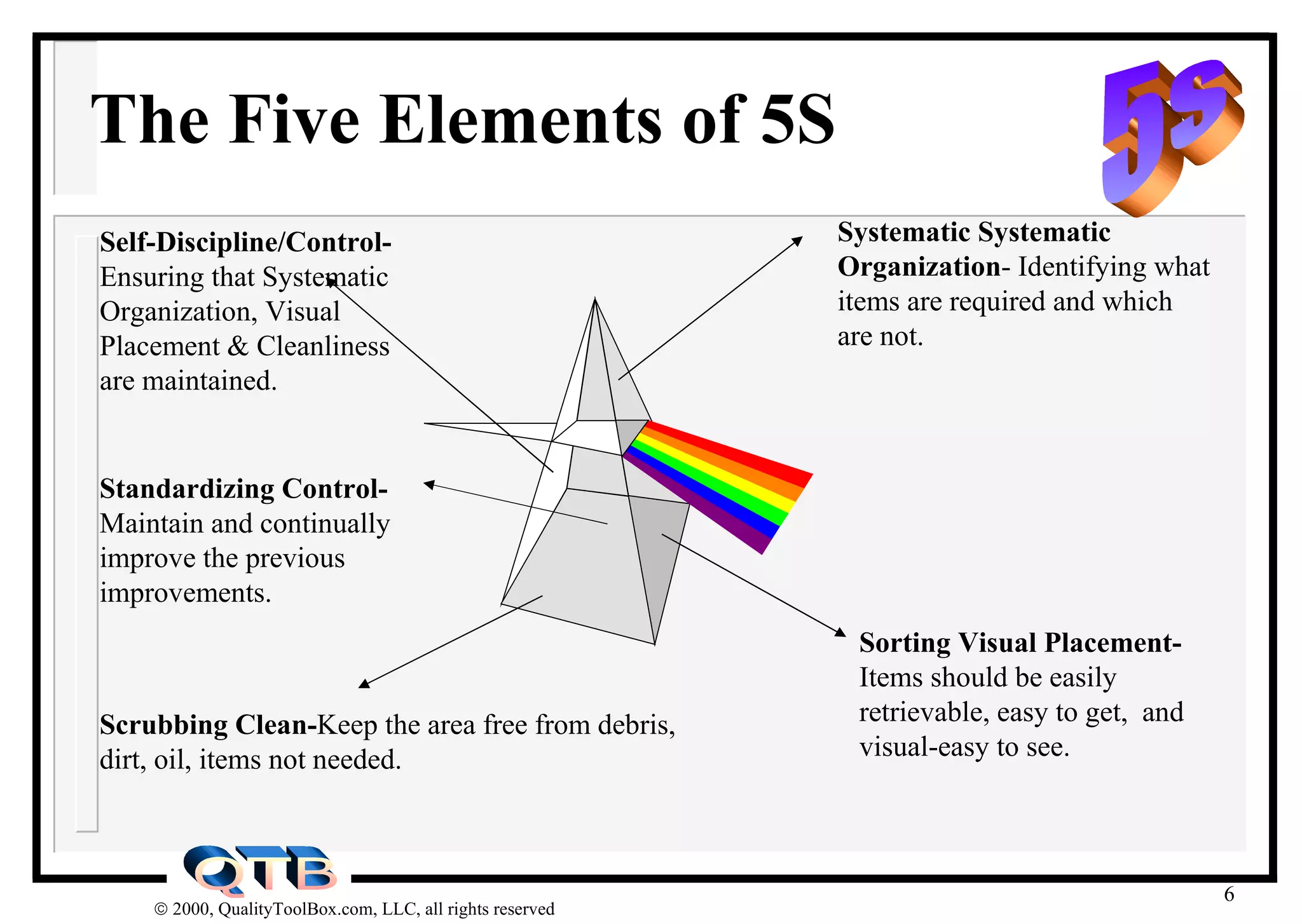 The Five Elements of 5S Systematic Systematic Organization - Identifying what items are required and which are not.  Sorting Visual Placement-  Items should be easily retrievable, easy to get,  and visual-easy to see. Self-Discipline/Control- Ensuring that Systematic Organization, Visual Placement & Cleanliness are maintained. Scrubbing Clean- Keep the area free from debris, dirt, oil, items not needed. Standardizing Control-  Maintain and continually improve the previous improvements. 5s 