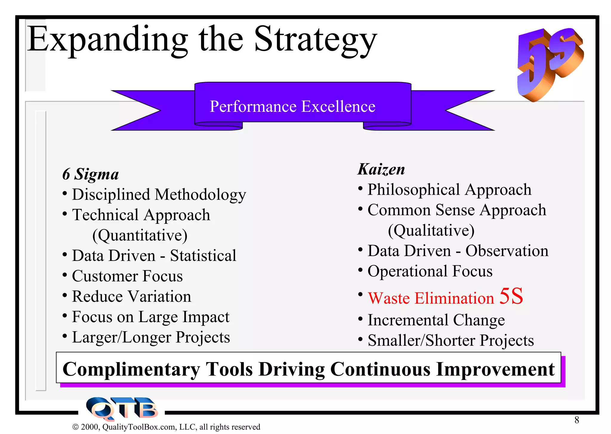 Expanding the Strategy 6 Sigma Disciplined Methodology Technical Approach  (Quantitative) Data Driven - Statistical Customer Focus Reduce Variation Focus on Large Impact Larger/Longer Projects Kaizen  Philosophical Approach Common Sense Approach (Qualitative) Data Driven - Observation Operational Focus Waste Elimination  5S Incremental Change Smaller/Shorter Projects Complimentary Tools Driving Continuous Improvement Performance Excellence 5s 