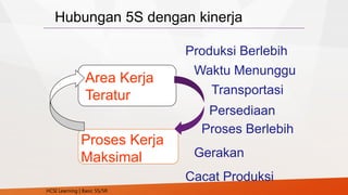 HCSI Learning | Basic 5S/5R
Proses Kerja
Maksimal
Area Kerja
Teratur
Hubungan 5S dengan kinerja
Produksi Berlebih
Waktu Menunggu
Transportasi
Proses Berlebih
Persediaan
Gerakan
Cacat Produksi
 