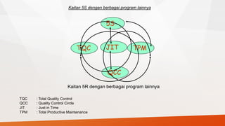 Kaitan 5R dengan berbagai program lainnya
TQC : Total Quality Control
QCC : Quality Control Circle
JIT : Just in Time
TPM : Total Productive Maintenance
5S
TQC JIT
QCC
TPM
Kaitan 5S dengan berbagai program lainnya
 