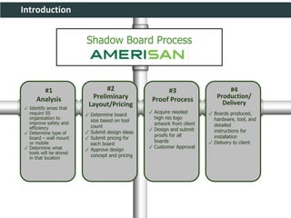 Introduction
#3
Proof Process
✓ Acquire needed
high res logo
artwork from client
✓ Design and submit
proofs for all
boards
✓ Customer Approval
#2
Preliminary
Layout/Pricing
✓ Determine board
size based on tool
count
✓ Submit design ideas
✓ Submit pricing for
each board
✓ Approve design
concept and pricing
#1
Analysis
✓ Identify areas that
require 5S
organization to
improve safety and
efficiency
✓ Determine type of
board – wall mount
or mobile
✓ Determine what
tools will be stored
in that location
#4
Production/
Delivery
✓ Boards produced,
hardware, tool, and
detailed
instructions for
installation
✓ Delivery to client
Shadow Board Process
 
