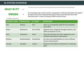5S SYSTEM OVERVIEW
ORIGEN -
Its early beginning can be traced to management methods developed and applied
during the American Industrial Revolution. Many early methods were later
improved upon in Japan during post WWII reconstruction.
WHAT IS IT? -
5S system is one of a number of Lean Manufacturing tools designed to help improve workplace efficiency through facility organization.
5S TERMS TRANSLATED
JAPANESE TERMS TRANSLATION 5S TERMS DEFINITIONS
Seiri Tidiness Sort Clean up, and identify needs for the immediate
work space
Seiton Orderliness Set in Order Organize items, designate storage locations, and
define procedures for use.
Seiso Cleanliness Shine Clean and maintain the area’s appearance and
establish preventative maintenance
Seiketsu Standardization Standardize Set roles and responsibilities to ensure efficient
process improvement
shitsuke Discipline sustain Maintain and reinforce involvement in achieving
goals
 