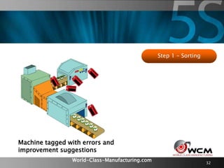 World-Class-Manufacturing.com 32
Step 1 – Sorting
Machine tagged with errors and
improvement suggestions
 