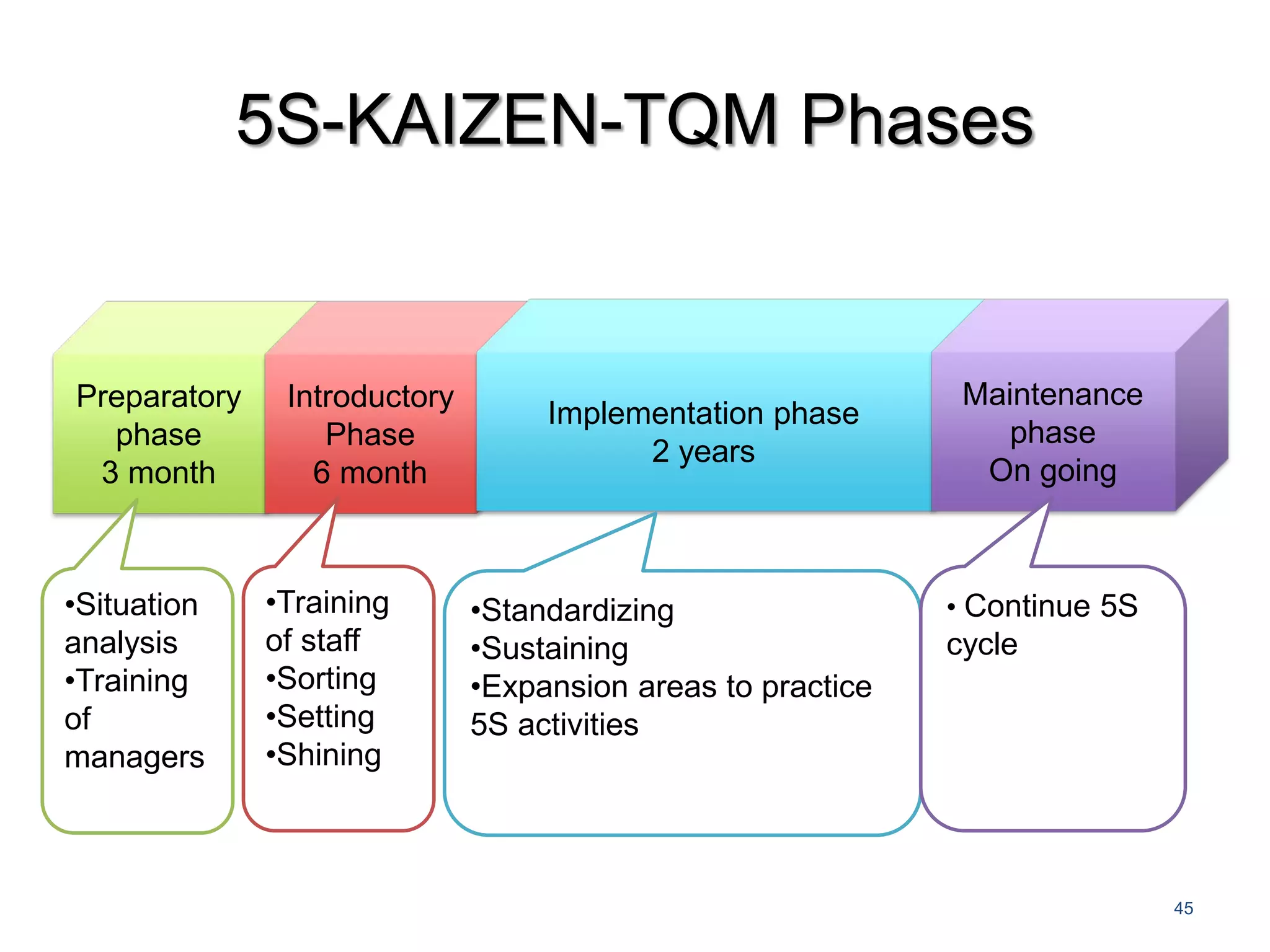 Preparatory
phase
3 month
Introductory
Phase
6 month
Implementation phase
2 years
Maintenance
phase
On going
•Situation
analysis
•Training
of
managers
•Training
of staff
•Sorting
•Setting
•Shining
•Standardizing
•Sustaining
•Expansion areas to practice
5S activities
• Continue 5S
cycle
5S-KAIZEN-TQM Phases
45
 