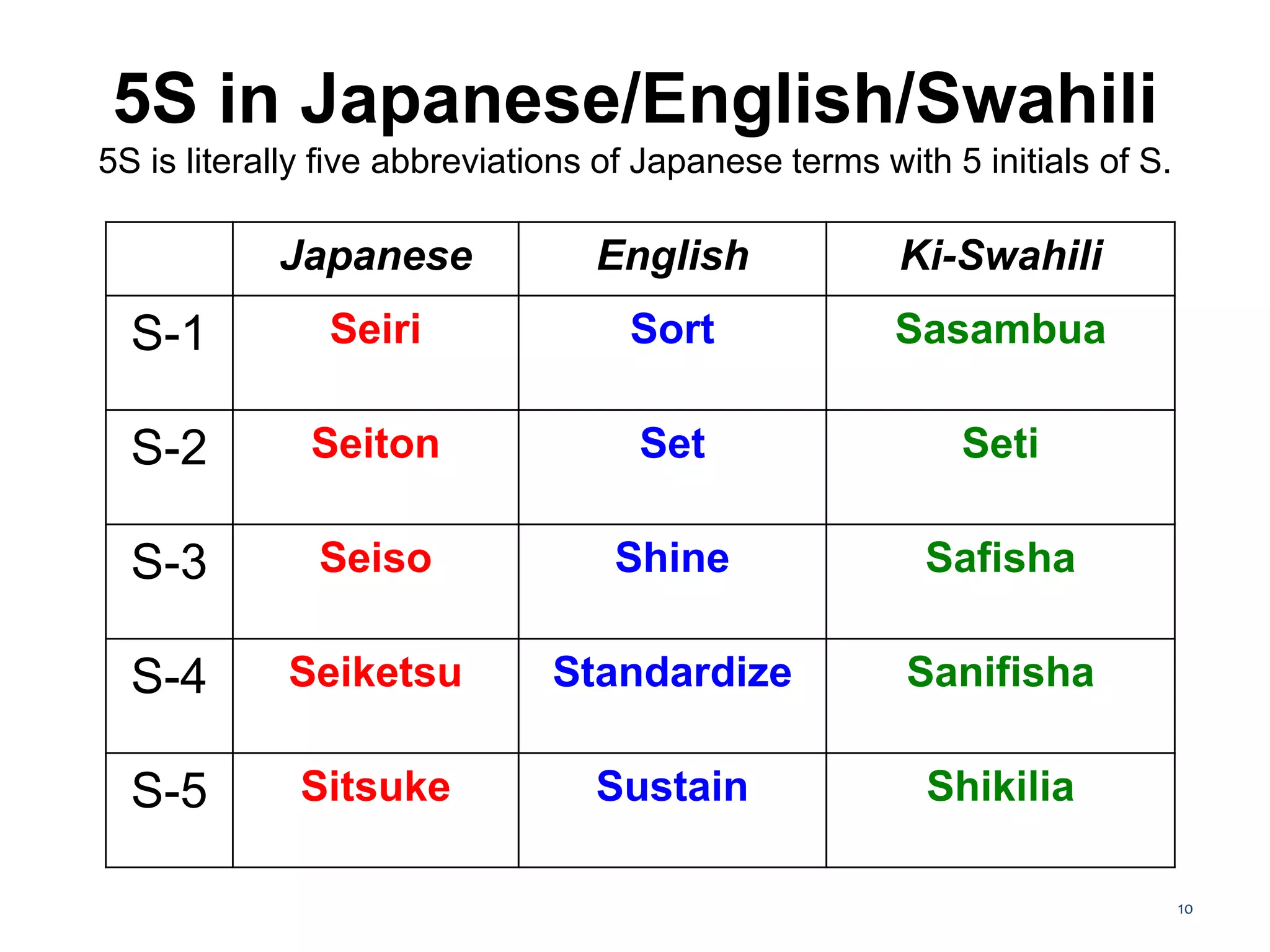 Japanese English Ki-Swahili
S-1 Seiri Sort Sasambua
S-2 Seiton Set Seti
S-3 Seiso Shine Safisha
S-4 Seiketsu Standardize Sanifisha
S-5 Sitsuke Sustain Shikilia
5S in Japanese/English/Swahili
5S is literally five abbreviations of Japanese terms with 5 initials of S.
10
 