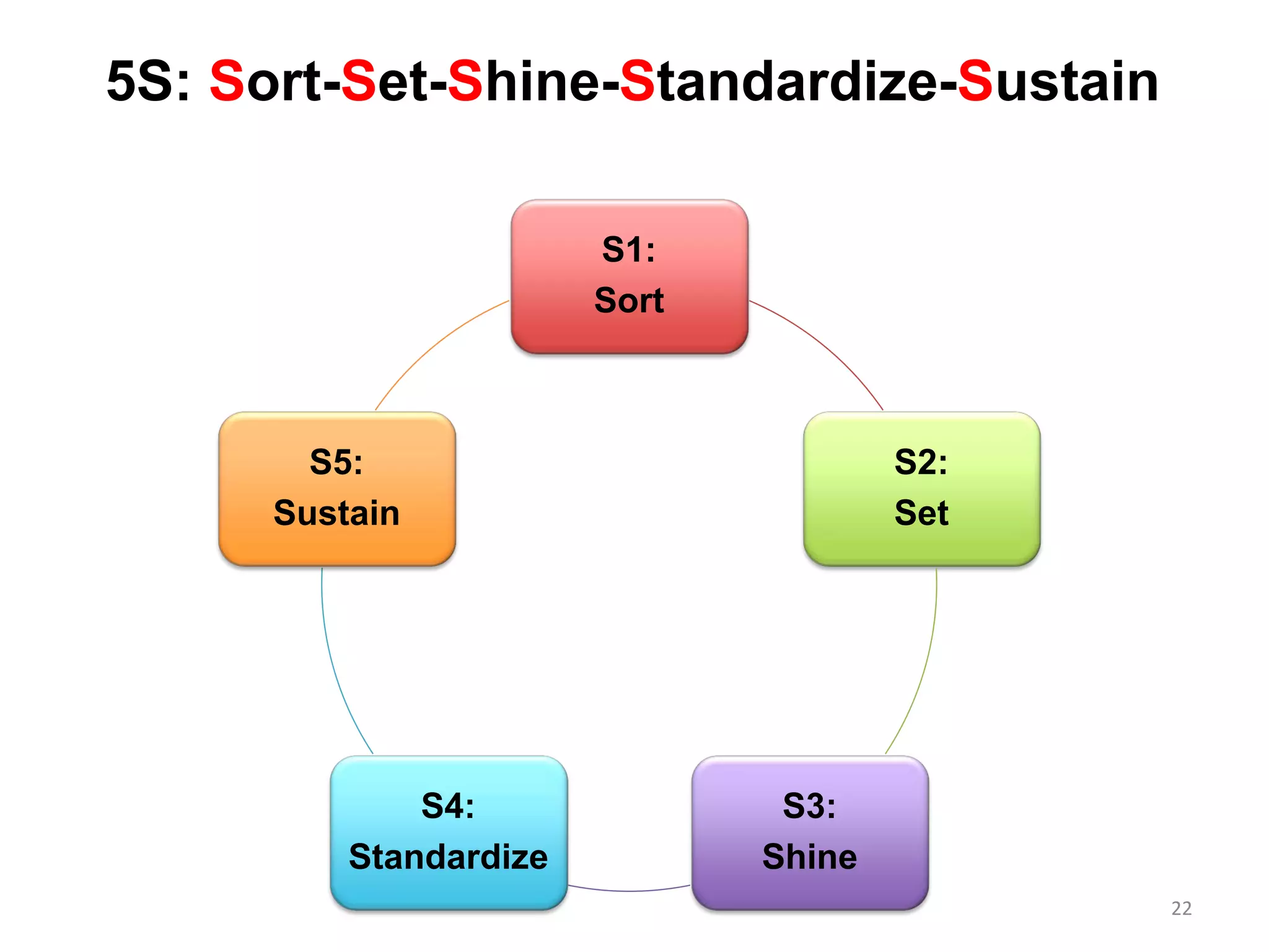 5S: Sort-Set-Shine-Standardize-Sustain
22
S1:
Sort
S2:
Set
S3:
Shine
S4:
Standardize
S5:
Sustain
 