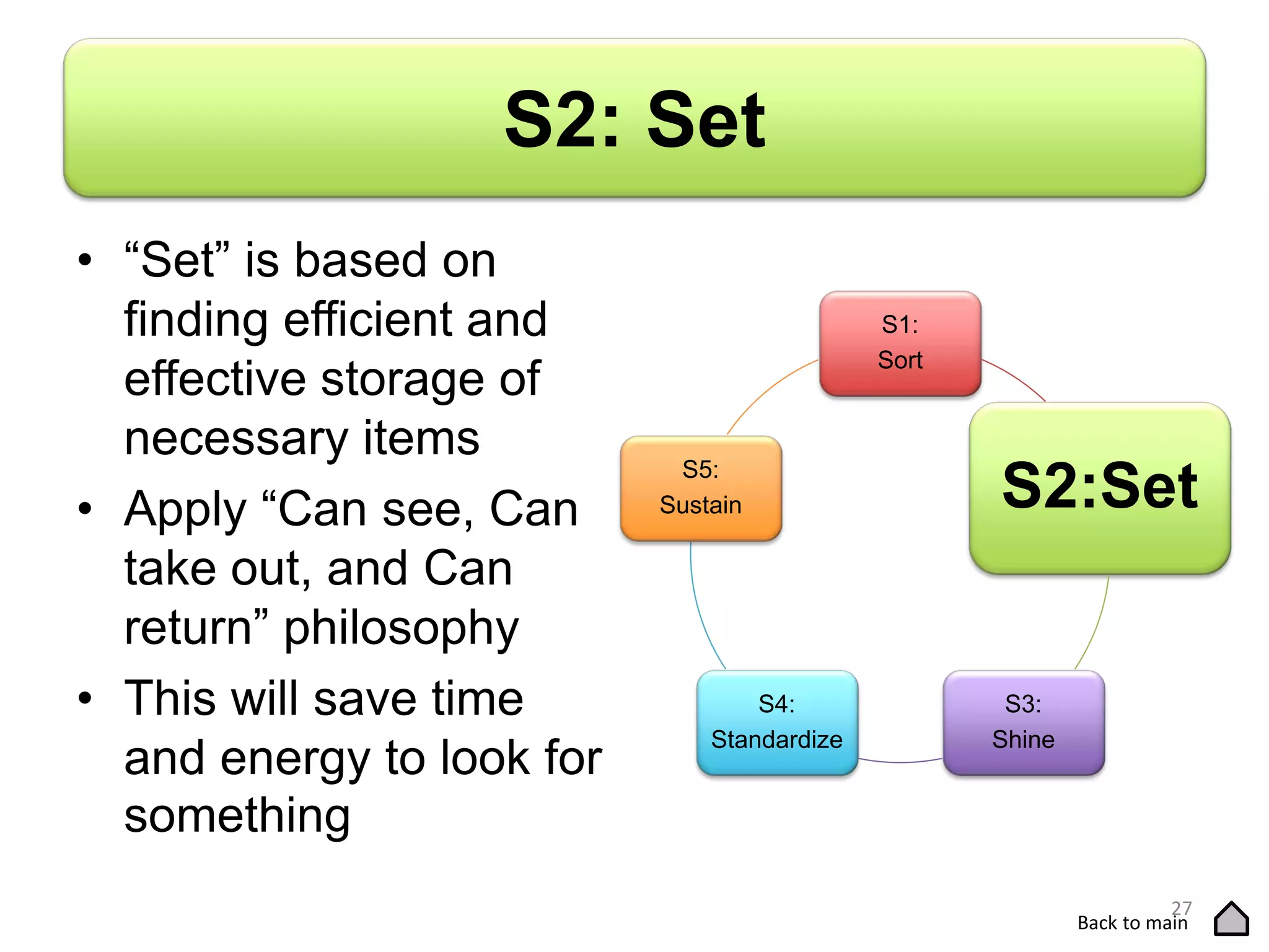 S2: Set
• “Set” is based on
finding efficient and
effective storage of
necessary items
• Apply “Can see, Can
take out, and Can
return” philosophy
• This will save time
and energy to look for
something
S1:
Sort
S2:Set
S3:
Shine
S4:
Standardize
S5:
Sustain
27
Back to main
 