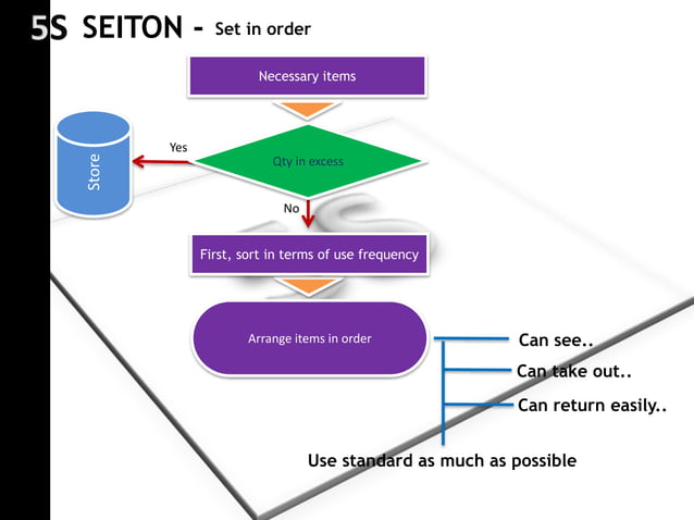 5 s principle in simple | PPT