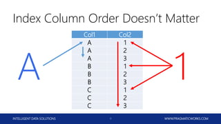 INTELLIGENT DATA SOLUTIONS WWW.PRAGMATICWORKS.COM11
Index Column Order Doesn’t Matter
Col1 Col2
A 1
A 2
A 3
B 1
B 2
B 3
C 1
C 2
C 3
A 1
 